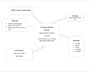 A1 Udemy Student Sitemap