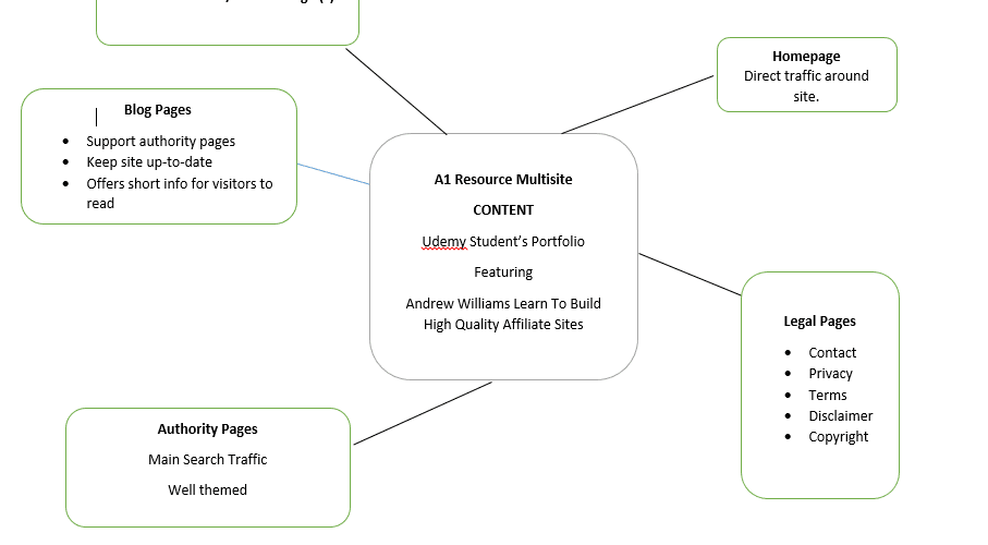 Udemy Student Mindmap
